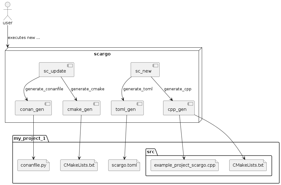 actor user

node scargo {
    component sc_new
    component sc_update
    component toml_gen
    component conan_gen
    component cmake_gen
    component cpp_gen
}

folder my_project_1 {
    file scargo.toml
    file conanfile.py
    file CMakeLists.txt
    folder src {
    file CMakeLists.txt as src_cmake
    file example_project_scargo.cpp
    }
}

user --> scargo : executes new ...

sc_new -down-> cpp_gen : generate_cpp
cpp_gen -down-> example_project_scargo.cpp
cpp_gen -down-> src_cmake

sc_new -down-> toml_gen : generate_toml
toml_gen -down-> scargo.toml

sc_update -down-> conan_gen : generate_conanfile
conan_gen -down-> conanfile.py

sc_update -down-> cmake_gen : generate_cmake
cmake_gen -down-> CMakeLists.txt